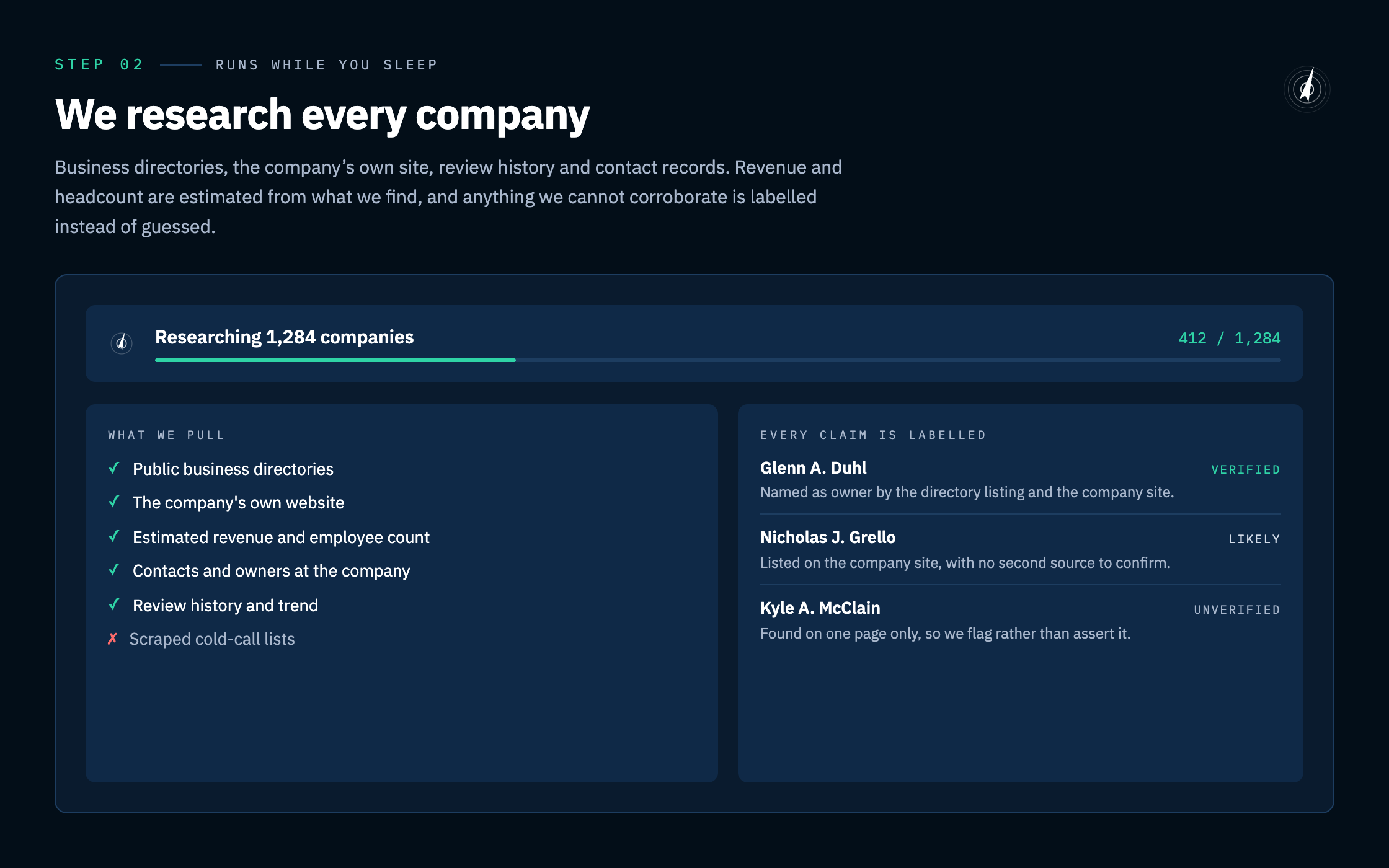 Step 02, runs while you sleep: PortWatch researches every company from business directories, the company's own site, review history and contact records. Revenue and headcount are estimated, and every claim is labelled verified, likely or unverified rather than guessed.