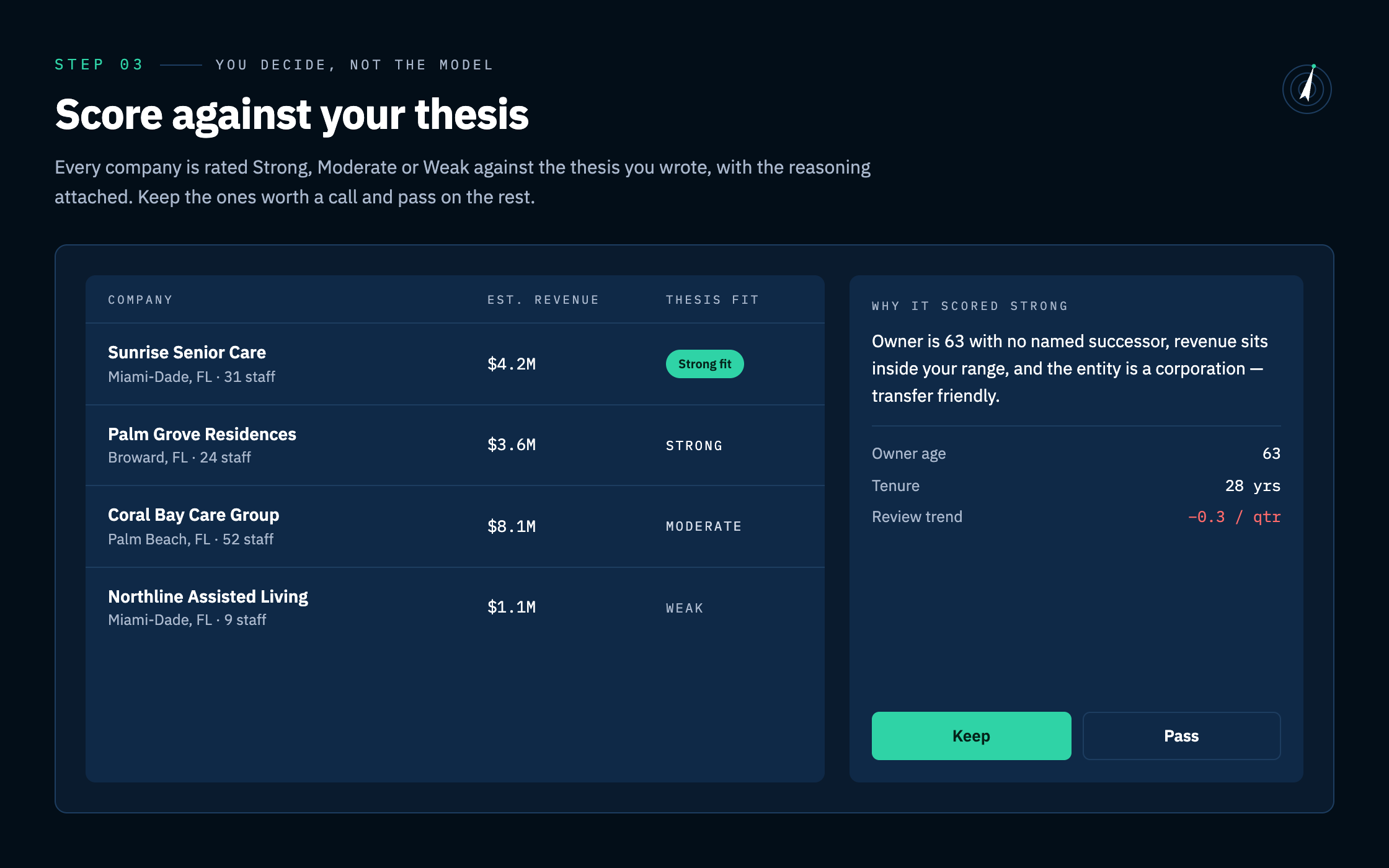 Step 03, you decide, not the model: every company is scored Strong, Moderate or Weak against the thesis you wrote, with the reasoning attached — owner age, tenure and review trend — so you keep the ones worth a call and pass on the rest.