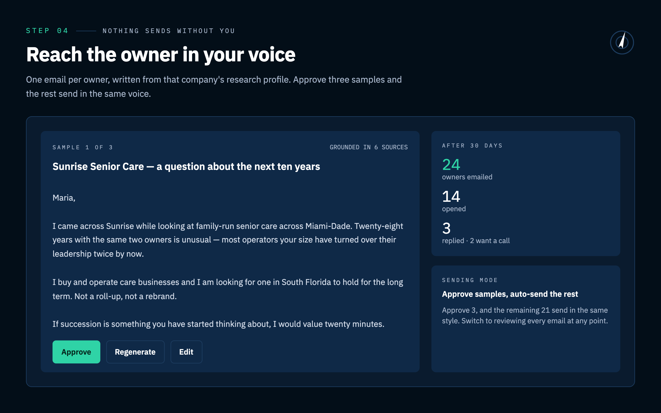 Step 04, nothing sends without you: one email per owner, written from that company's research profile and grounded in its sources. Approve three samples and the rest send in the same voice, with open and reply counts tracked.